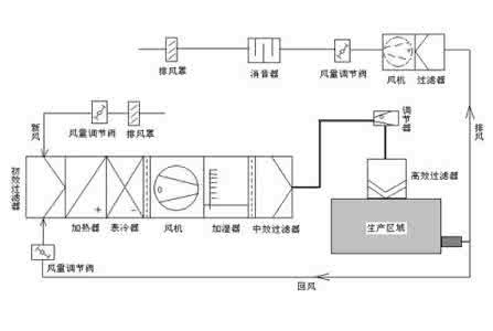 潔凈室空調(diào)安裝有哪些安裝要求？